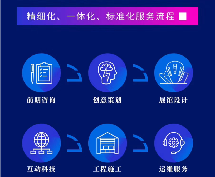 陜西精誠做展覽館設(shè)計合作流程 陜西精誠做展覽館設(shè)計合作流程